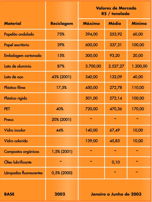 Tabela 3 – Brasil: material, porcentagem de reciclagem e valores médios de mercado, segundo dados do CEMPRE