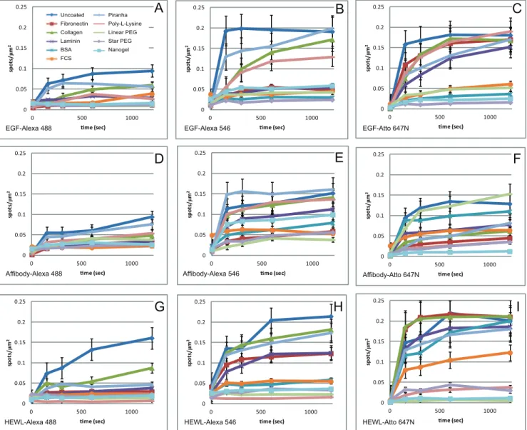 Figure 3. Fluorescent spot density/mm 2 plots for treated surfaces exposed to the following labelled proteins