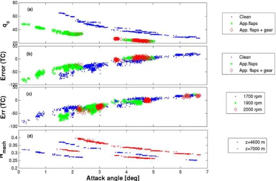 Fig. 2. Scatter plots (10 Hz data) as functions of attack angle [deg] for various flight configurations and altitudes as indicated in legends: