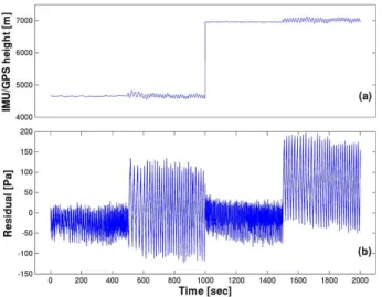 Fig. 11. Time series of errors [Pa] from Fig. 10: (a) and (b) are before and after correction, respectively, for attack changes; (c) and (d) before and after correction, respectively, for sideslip changes.