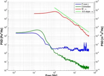 Fig. 14. Power spectral density as in Fig. 13 for period of sideslip angle changes at 7000 m altitude.