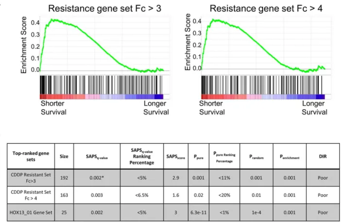 Fig 4. Differentially expressed transcripts are associated with survival across multiple ovarian cancer datasets