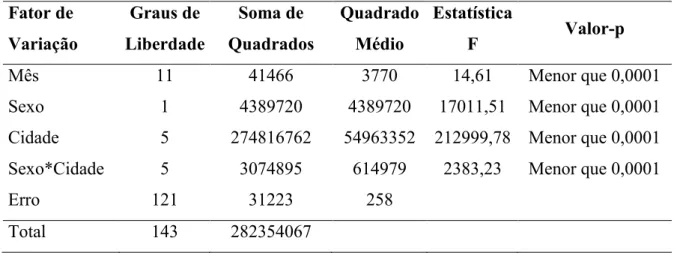 Tabela  3:  ANOVA  referente  à  média  do  número  de  pessoas  compondo  a  PEA  (em  milhares) no período de 2005 a 2015