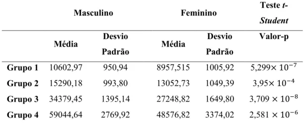 Tabela  4:  Composição  dos  agrupamentos  formados  pela  análise  de  cluster  para  os  sexos masculino e feminino