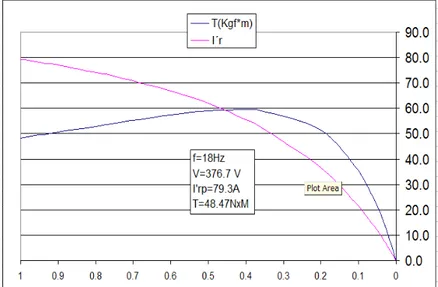 Figura 4.7- partida do MI 100CV com V n =376,7 e f=18 Hz  Tabela 4.1-comportamentoda corrente e do conjugado de partida 