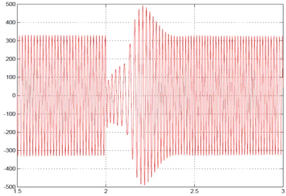 Figura 5.9 Partida do MIT de 2CV no sistema de excitação estática: Afundamento de  Tensão – tempo (seg.) x tensão (V) 