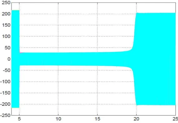 Figura 5.11 Partida do MIT de 2CV no sistema de excitação rotativa: 