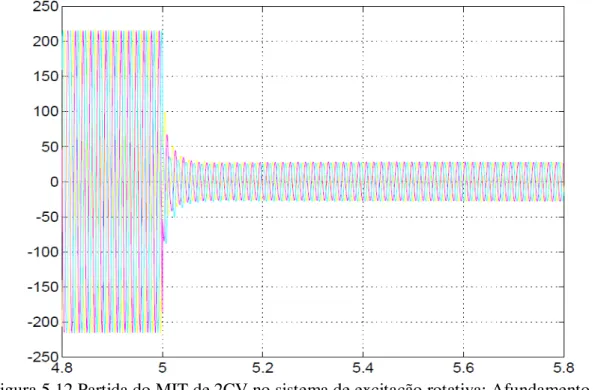 Figura 5.12 Partida do MIT de 2CV no sistema de excitação rotativa: Afundamento de  Tensão &#34;zoom&#34; da figura 5.11 – tempo (seg.) x tensão (V) - 