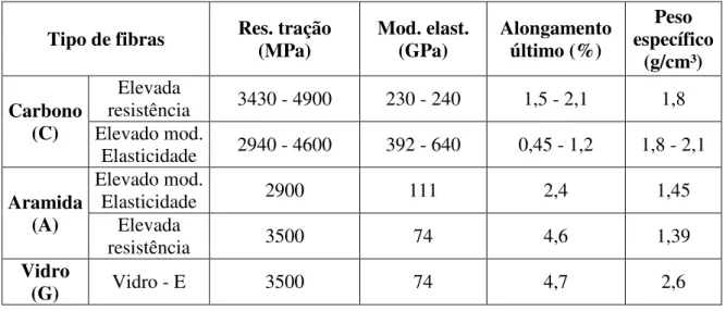 Tabela 1 – Principais características das fibras de carbono, aramida e vidro. 