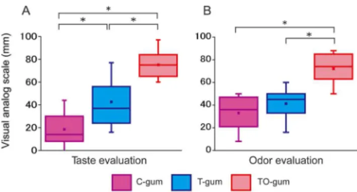 Fig. 3A), suggesting that the flavor-associated brain activation was enhanced by motor execution (chewing behavior).