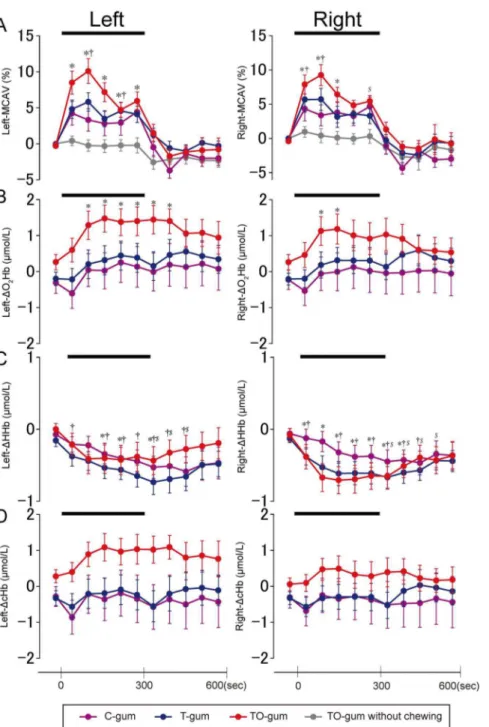 Figure 3. Temporal profiles of averaged (N = 25) hemodynamic changes in the left and right hemispheres measured by TCD (A) and NIRS (B–D) during chewing of three different gums