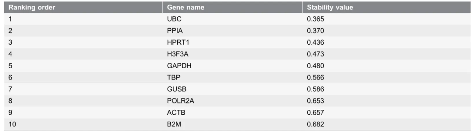 Table 4. Candidate reference genes for normalization listed according to their expression stability calculated by the NormFinder program.