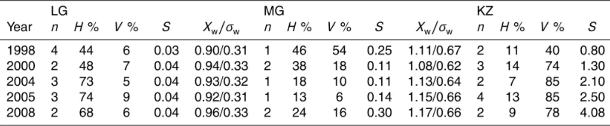 Table 2. Statistics of reach characteristics for individual surveys. Here, n denotes number of reaches in the survey, H % and V % denotes the percentage of the horizontal and vertical distance of the total surveyed channel length by the di ﬀerent reach typ