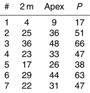Table 3. Statistics of variations of groove size over the 1.5 m high knickpoint located 70 m downstream from the entrance in 1998