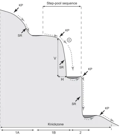 Figure 1. Schematic to illustrate step-pool sequences and the terminology for knickzone (KZ) morphology