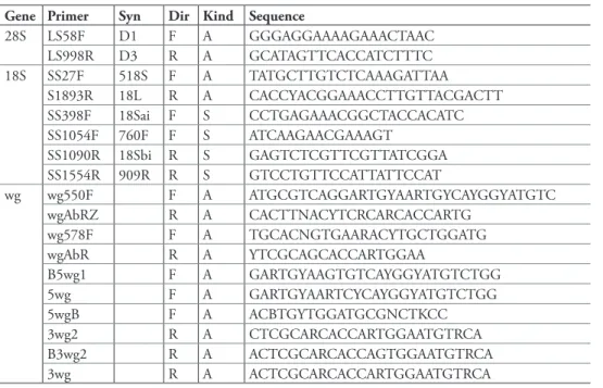 Table 3. Primers used for DNA ampliication and sequencing. Dir: direction of primer, either forward  (F) or reverse (R)