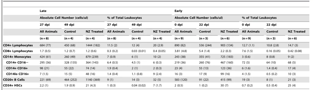 Table 1. The percentages and absolute cell numbers of lymphocytes, monocytes, B cells, and hematopoietic stem cells in late and early SIV-infected animals.