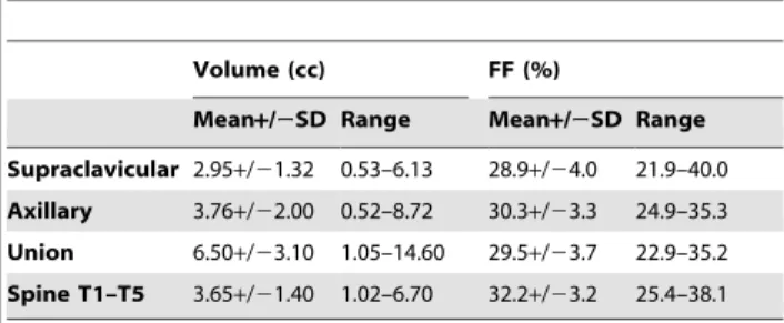 Figure 7. Segmentation Reliability. Plot of inter- and intra-rater depot volume reliability