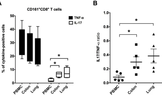 Fig 5. CD161 + CD8 + T cell cytokine production in mucosal tissues. (A) Intracellular levels of TNF-α and IL-17 cytokines by mitogen-stimulated CD161 + CD8 + T cells in PBMC, colon and lung of uninfected rhesus macaques (n = 5–6)