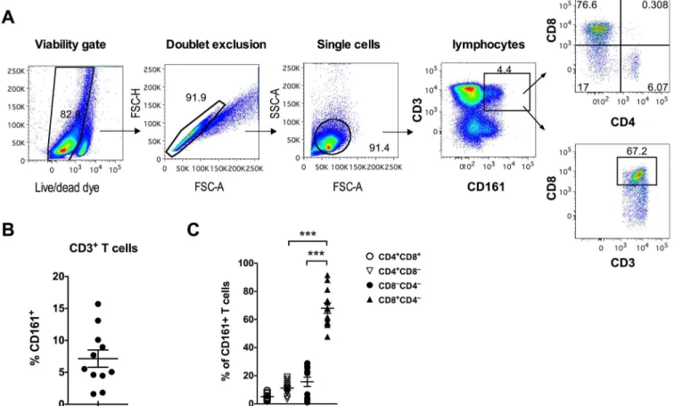 Fig 1. Frequency and CD4/CD8 co-receptor expression of peripheral blood CD161 + T cells in rhesus macaques
