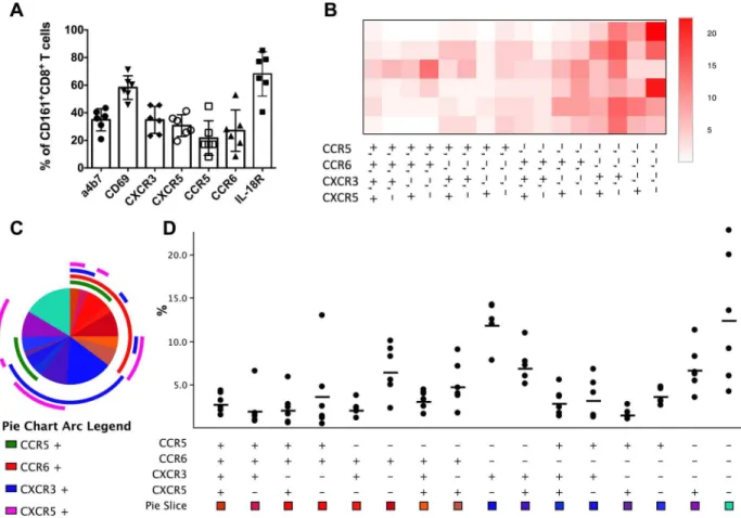 Fig 2. Trafficking marker expression profile of peripheral blood CD161 + CD8 + T cells in rhesus macaques