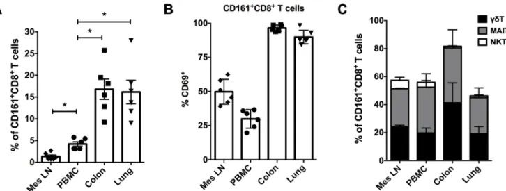 Fig 4. Frequency and composition of CD161 + CD8 + T cells in tissues. (A) CD161 + CD8 + T cell frequencies in matched samples from PBMC, mesenteric lymph nodes (mes LN), colon and lung tissue of rhesus macaques (n = 6)