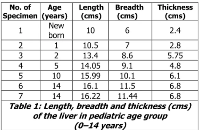 Table 1: Length, breadth and thickness (cms)  of the liver in pediatric age group  