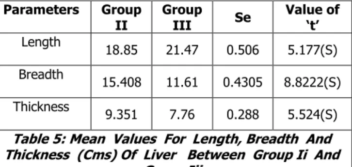 Table 8: Weight (G) Of The Liver In Old  Age Group (&gt;50years) 