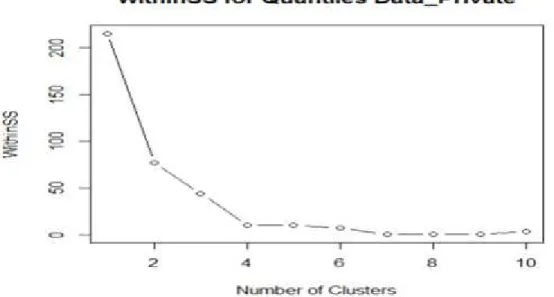 Figure 5. WithinSS for quantiles data (private schools) 