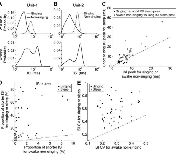 Figure 4. Comparison of interspike interval (ISI) among awake non-singing, singing, and sleep states