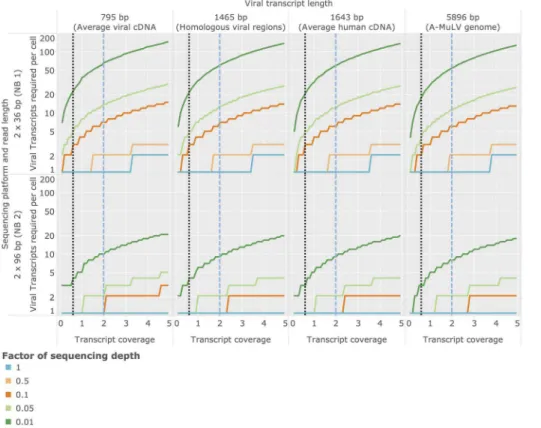 Figure 6. Estimation of required cellular transcript abundances for achieving a given transcript coverage