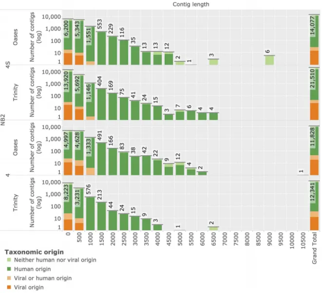 Figure 10. Reconstruction of novel transcripts by de-novo assembly. Histograms display lengths of reconstructed sequence contigs assembled from unmapped reads of NB2 stage 4 and stage 4S samples (y-axis in log-space)