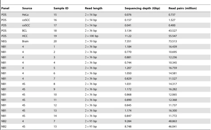 Table 1. Sequencing panel characteristics.