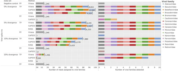Figure 2. Detection of divergent viruses. Performance comparison of Virana, CaPSID, and RINS at detecting viral reads at different rates of simulated sequence divergence among a background set comprising human genomic reads