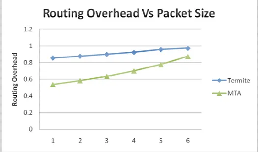 Fig 3 Routing Overhead (packets) Vs Packet size (Kb) Analysis 