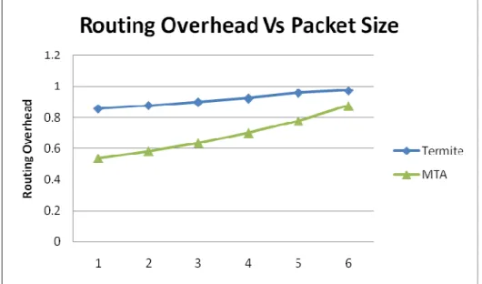 Fig 3 Routing Overhead (packets) Vs Packet size (Kb) Analysis 