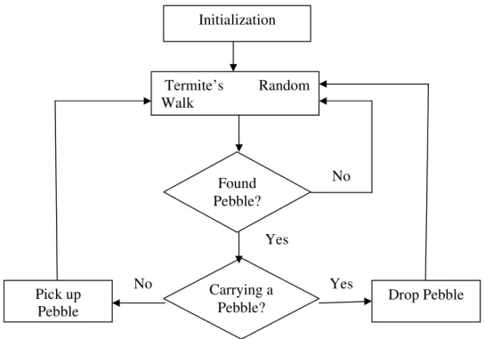 Fig 1 Flowchart of Termite Hill building process  