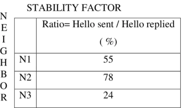 TABLE 2 NODE STABILITY FACTOR OF NEIGHBOR NODES AT NODE ‘S’ 