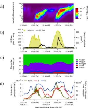 Fig. 1. (a) Particle size distributions for 18 and 19 April 2011.