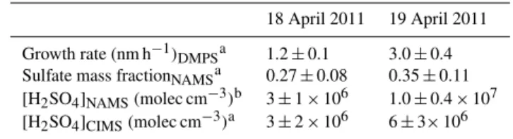 Table 1. Particle growth rate (measured over the period of growth from 10–20 nm diameter), sulfate mass fraction (averaged over the period when the mode diameter was in the NAMS size range, ∼ 20 nm diameter), calculated sulfuric acid concentration ([H 2 SO