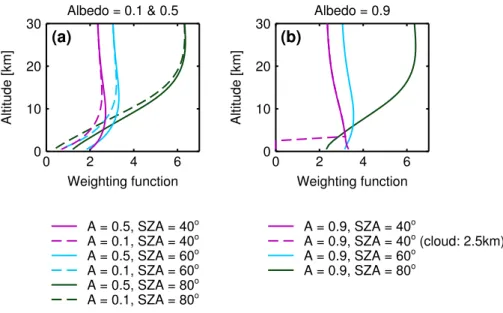 Fig. 3. BrO weighting functions at 344.6 nm for various solar zenith angles (SZA) and surface albedos for (a) clear sky conditions and (b) clear and cloudy sky conditions, where the cloudy case is for an optically thick cloud (cloud extinction coefficient 