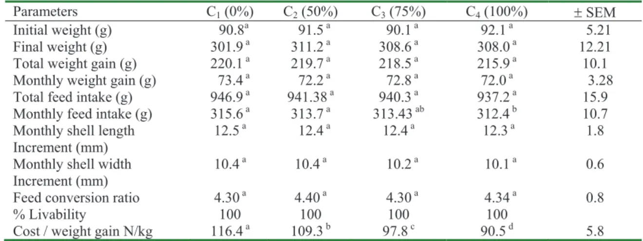 Table 4 Summary Of Performance Of Snails Fed Experimental Diets 