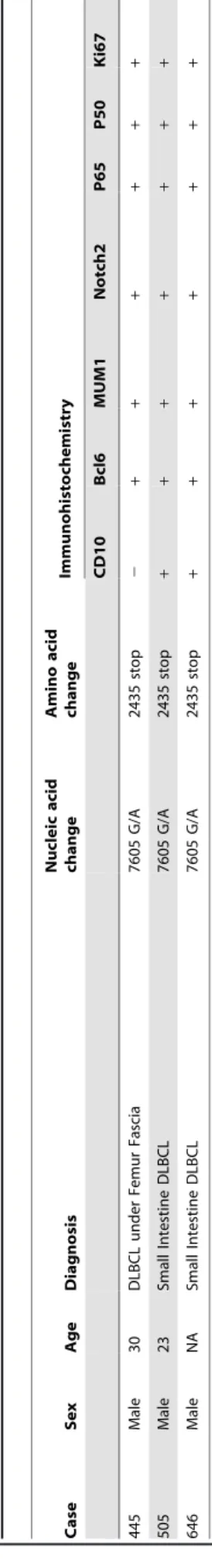 Table 1.  NOTCH2 mutational status in three DLBCL cases.
