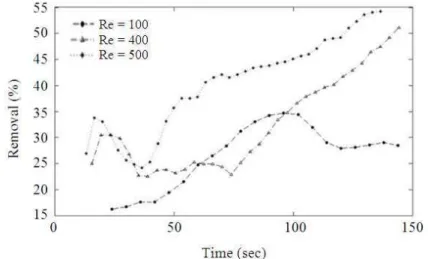 Fig. 5. Percentage of removal for three reynolds numbers 