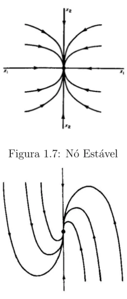 Figura 1.7: N´o Est´avel