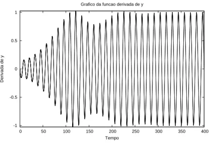 Figura 3.5: Gr´afico de v ((t) = ˙ y (t)