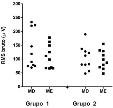 Figura  8.  Distribuição  individual  dos  valores  brutos  de  RMS  dos  músculos  masseter  direito  (MD) e masseter esquerdo (ME) durante máxima intercuspidação habitual (MIH) obtidos de 10  indivíduos com guia de função em grupo (Grupo 1) e guia canina