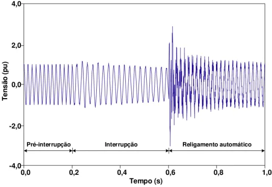 Figura 2.1  –  Forma de onda da tensão na ocorrência de manobras em uma das fases de uma  linha de transmissão com compensação reativa em derivação