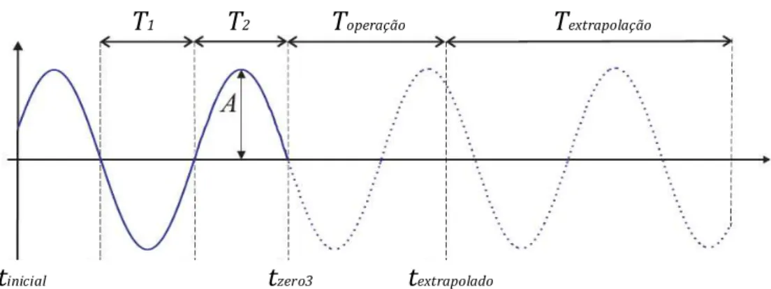 Figura 2.8 – Extrapolação do sinal de tensão referente ao modo 1. 