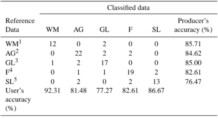 Table 3. Summary of land cover types in Upper Gilgel Abbay catchment for 1973, 1986 and 2001.